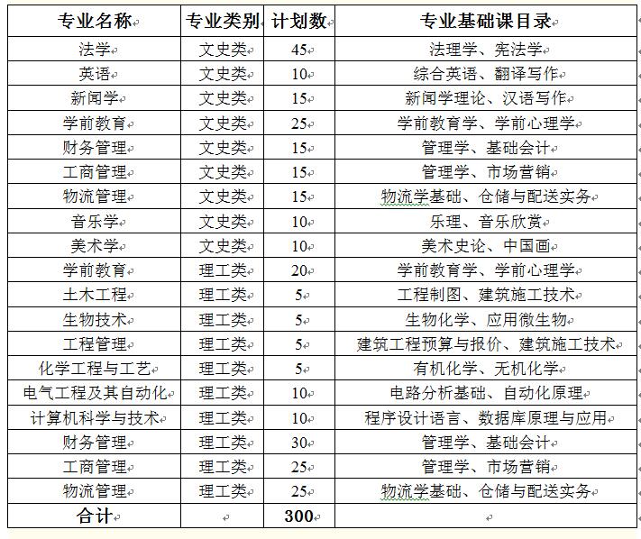 2020年宁夏大学新华学院专升本招生章程_专升本社区