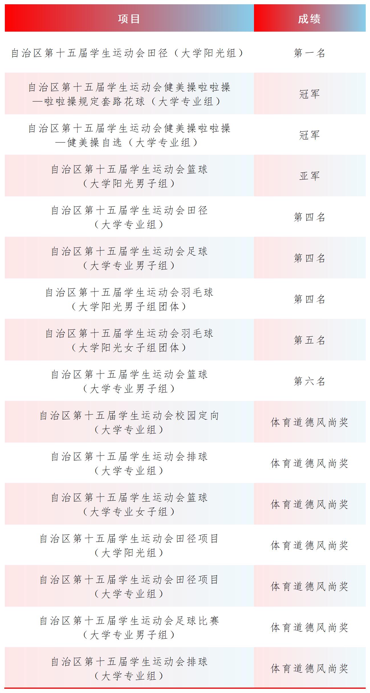 宁夏大学新华学院运动队获奖统计表_Sheet3.jpg 宁夏大学新华学院运动队获奖统计表_Sheet3.jpg